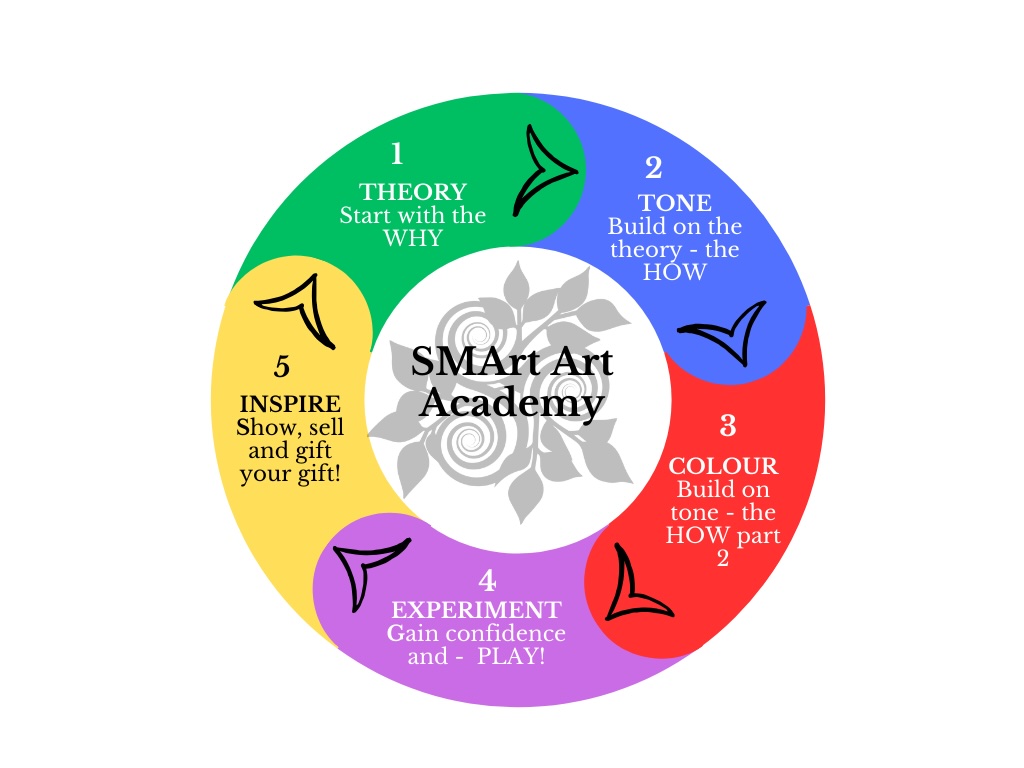 5 steps within the SMArt Art academy